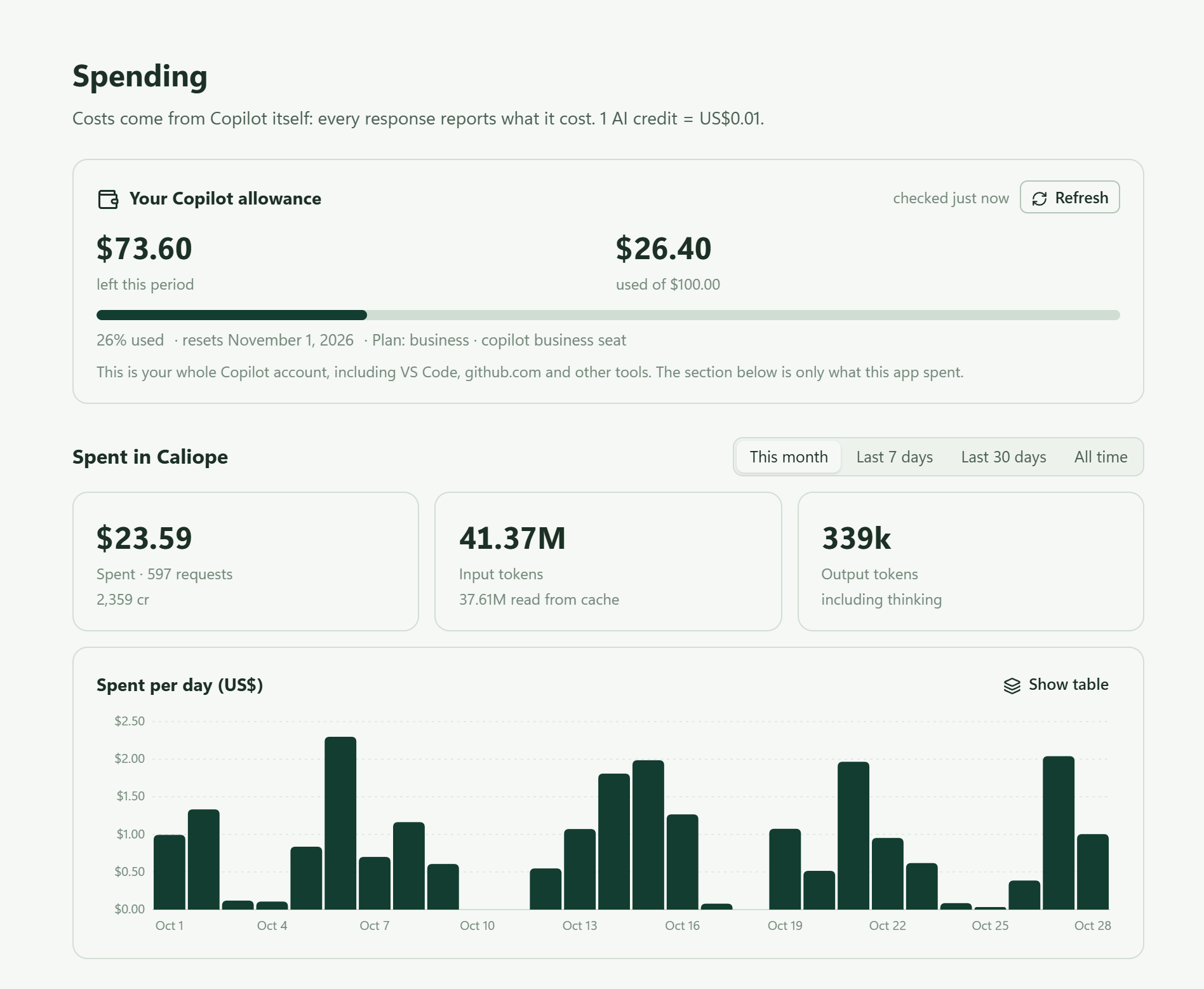Caliope's Spending page with demo data: the Copilot allowance, what Caliope spent this month, and a chart of spending per day.
